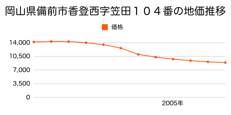 岡山県備前市香登西字笠田１０４番の地価推移のグラフ