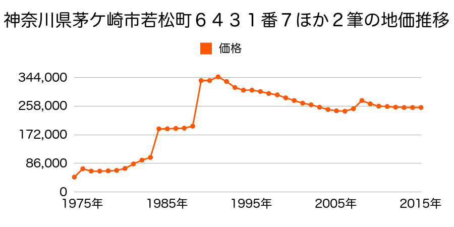 神奈川県茅ケ崎市東海岸北４丁目７０１０番１９の地価推移のグラフ