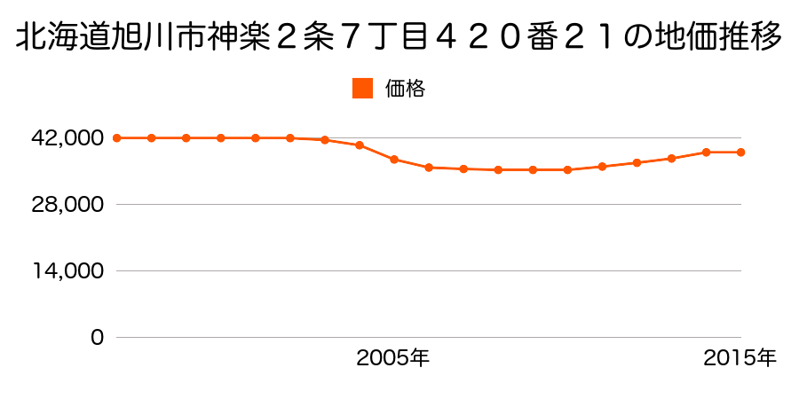 北海道旭川市神楽２条７丁目４２０番２１の地価推移のグラフ