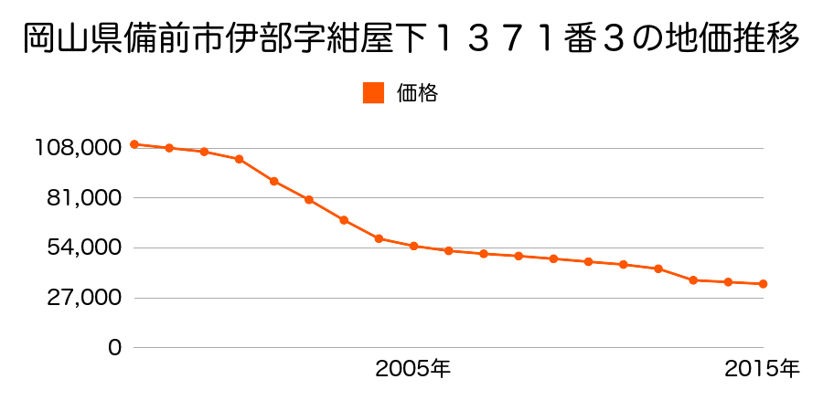 岡山県備前市西片上字福原３１番の地価推移のグラフ