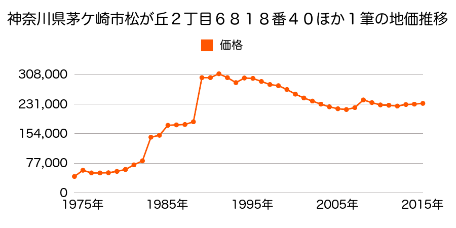 神奈川県茅ケ崎市松浪２丁目４８８２番２外の地価推移のグラフ