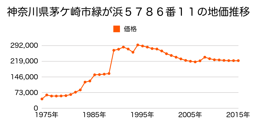 神奈川県茅ケ崎市ひばりが丘１７６３番３１外の地価推移のグラフ