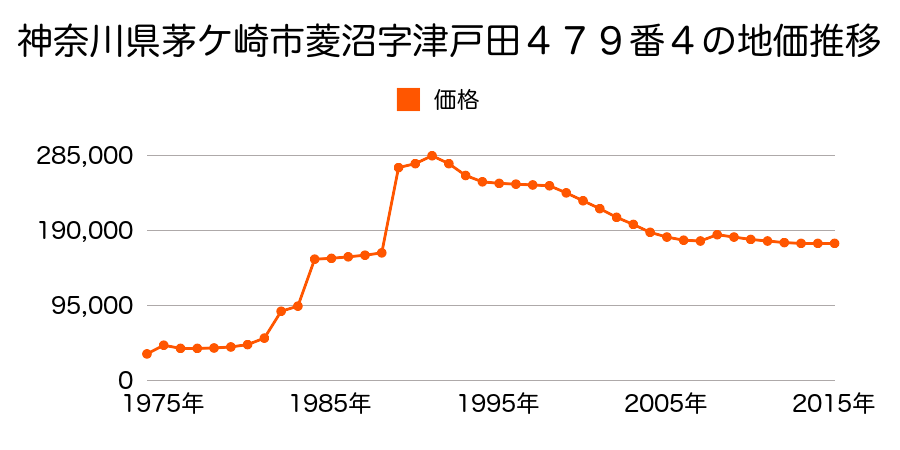 神奈川県茅ケ崎市松林１丁目１４０６番９外の地価推移のグラフ