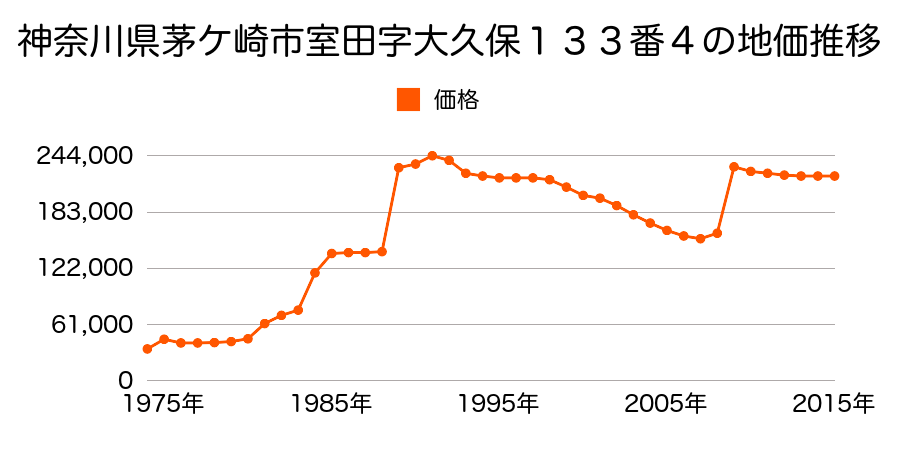 神奈川県茅ケ崎市南湖２丁目３８９１番２の地価推移のグラフ
