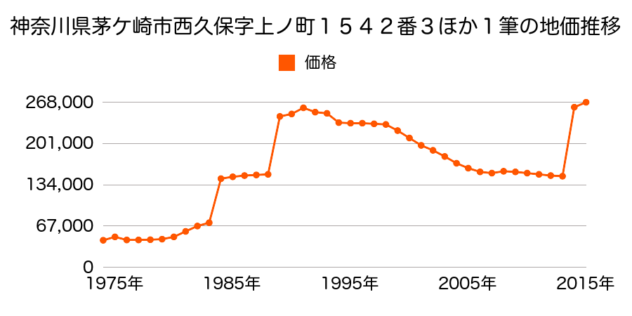 神奈川県茅ケ崎市赤松町３６９７番３８４の地価推移のグラフ