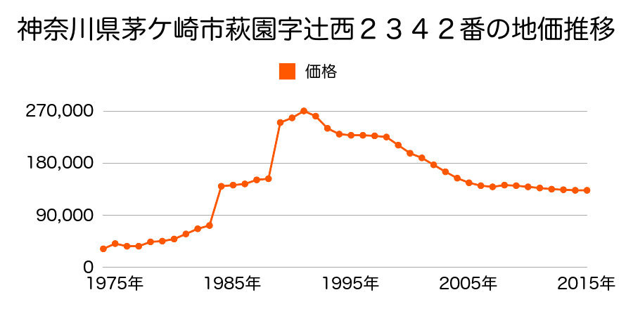 神奈川県茅ケ崎市萩園字寺田２１１４番６６の地価推移のグラフ