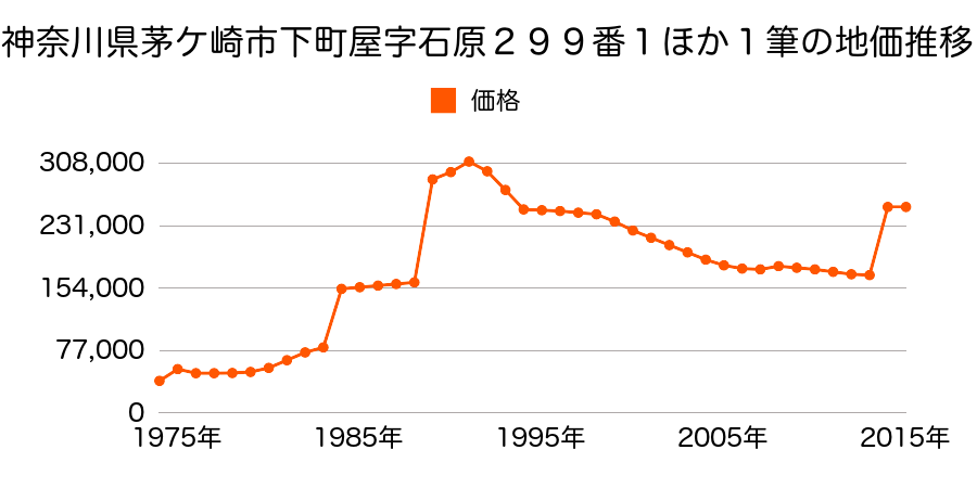 神奈川県茅ケ崎市中海岸４丁目１１６８５番３３の地価推移のグラフ