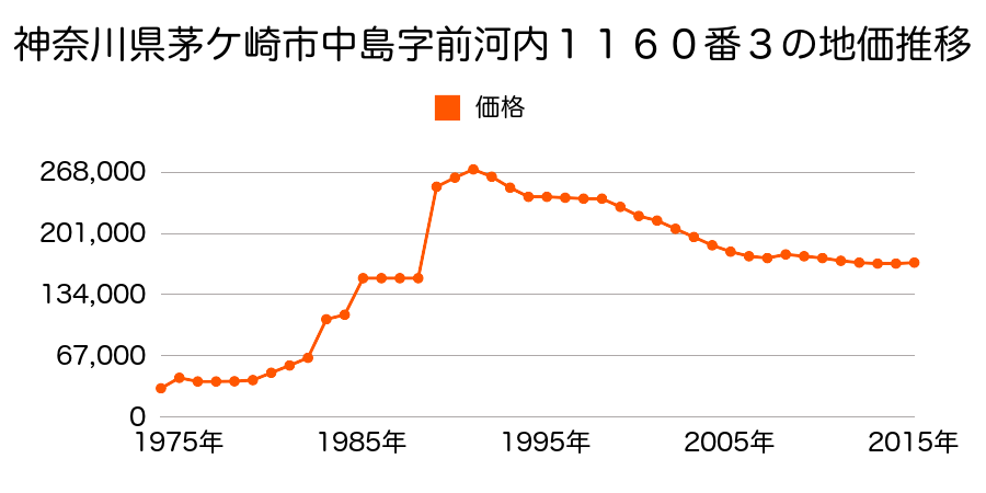 神奈川県茅ケ崎市円蔵２丁目２０２番１７の地価推移のグラフ