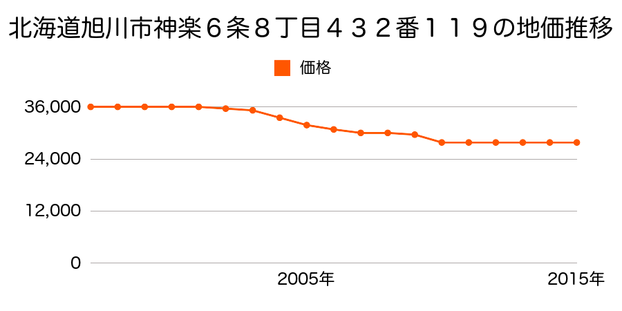 北海道旭川市神楽６条８丁目４３２番１１９の地価推移のグラフ