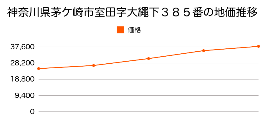 神奈川県茅ケ崎市室田字大繩下３８５番の地価推移のグラフ