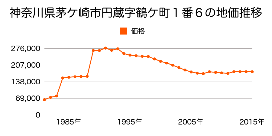 神奈川県茅ケ崎市矢畑字勝沼１３４０番４外の地価推移のグラフ