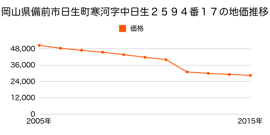 岡山県備前市日生町寒河字稗田３９２０番１の地価推移のグラフ