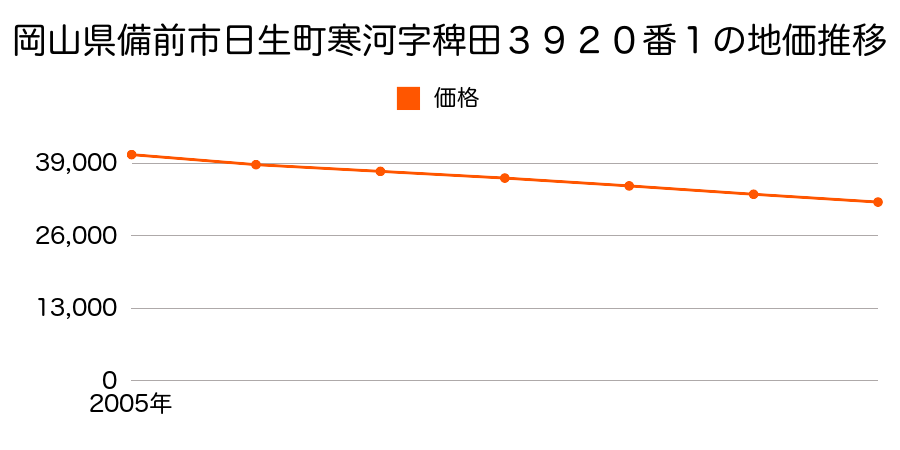 岡山県備前市日生町寒河字稗田３９２０番１の地価推移のグラフ