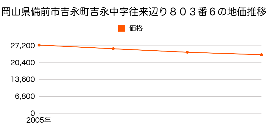 岡山県備前市吉永町吉永中字往来辺り８０３番６の地価推移のグラフ
