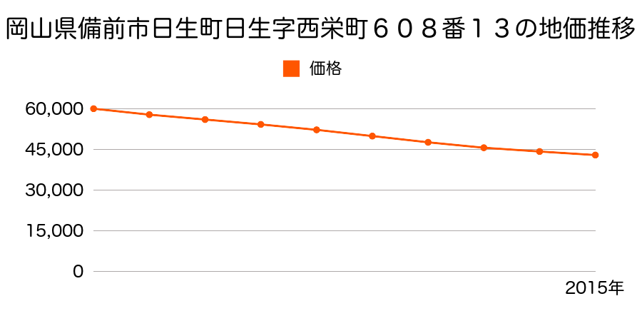 岡山県備前市日生町日生字西栄町６０８番１３の地価推移のグラフ
