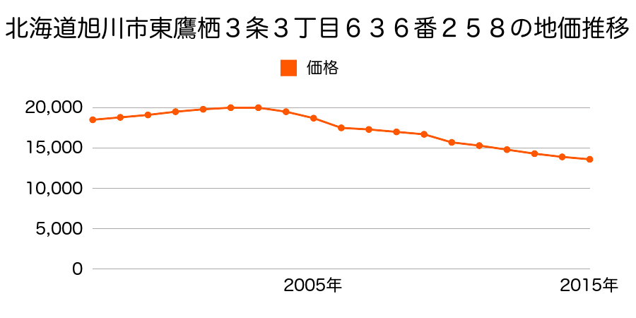 北海道旭川市東鷹栖３条３丁目６３６番２５８の地価推移のグラフ