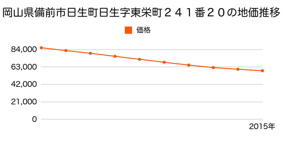 岡山県備前市日生町日生字東栄町２４１番２０の地価推移のグラフ
