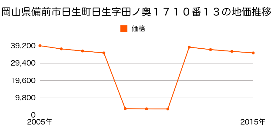 岡山県備前市日生町寒河字中日生２５９４番１７の地価推移のグラフ