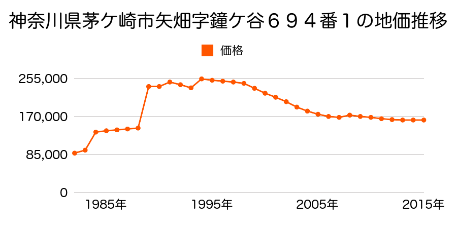 神奈川県茅ケ崎市浜之郷字本社４１０番８外の地価推移のグラフ