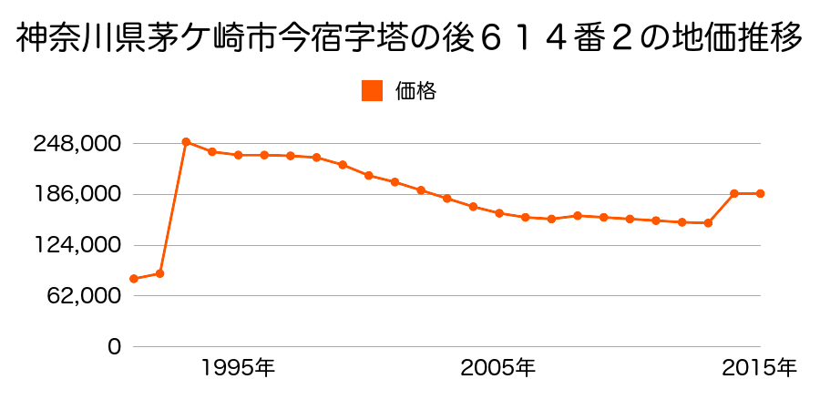 神奈川県茅ケ崎市本村２丁目１５８２番２の地価推移のグラフ