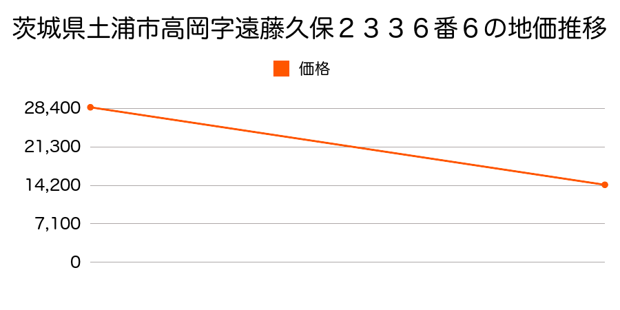 茨城県土浦市中村西根字西１５９１番１の地価推移のグラフ