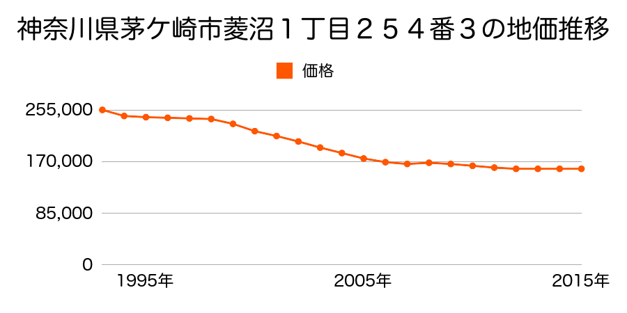 神奈川県茅ケ崎市菱沼１丁目２３６番２の地価推移のグラフ