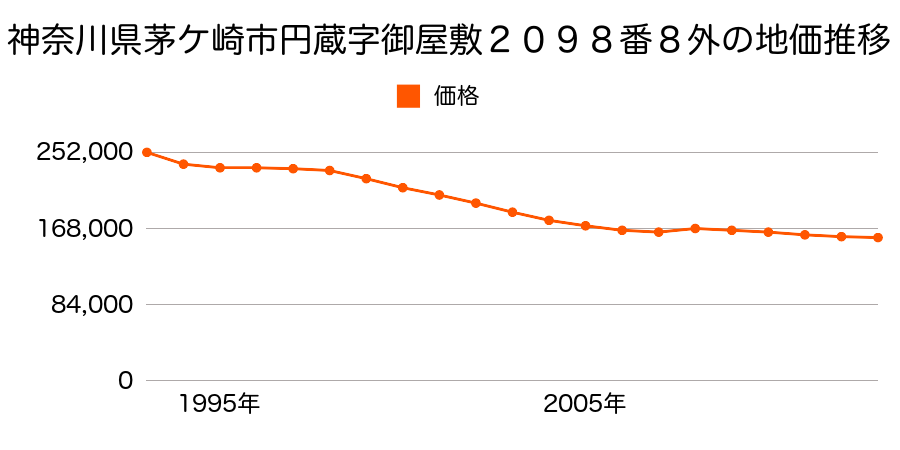 神奈川県茅ケ崎市南湖６丁目１２９８９番２０２の地価推移のグラフ