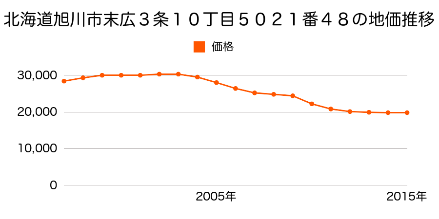 北海道旭川市末広３条１０丁目５０２１番４８の地価推移のグラフ