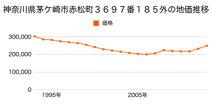 神奈川県茅ケ崎市今宿字北側５１７番２１外の地価推移のグラフ