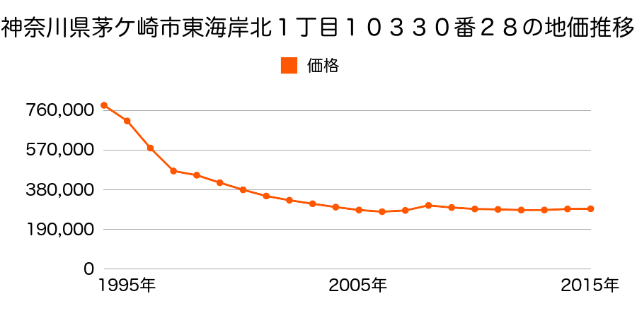 神奈川県茅ケ崎市東海岸北１丁目１０３３０番２８の地価推移のグラフ