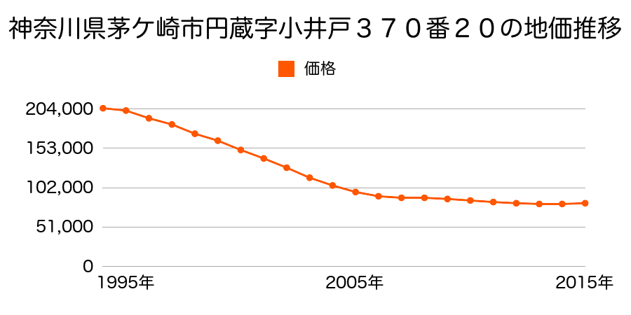 神奈川県茅ケ崎市円蔵字小井戸３７０番２０の地価推移のグラフ