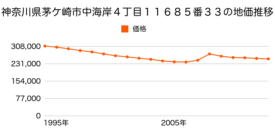 神奈川県茅ケ崎市下町屋３丁目３９番１１の地価推移のグラフ