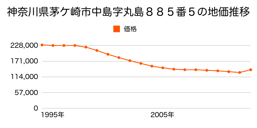 神奈川県茅ケ崎市赤羽根字二図２９２番４の地価推移のグラフ