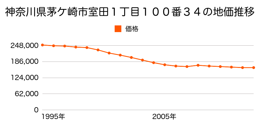 神奈川県茅ケ崎市十間坂３丁目３４０６番６の地価推移のグラフ