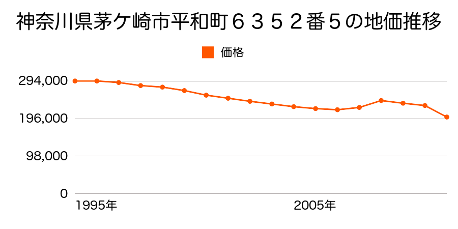 神奈川県茅ケ崎市室田１丁目１００番２５の地価推移のグラフ