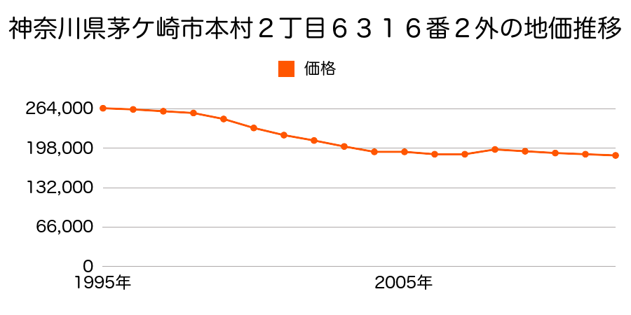 神奈川県茅ケ崎市本村２丁目１５８２番２の地価推移のグラフ