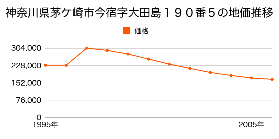 神奈川県茅ケ崎市今宿字南側４８３番１の地価推移のグラフ