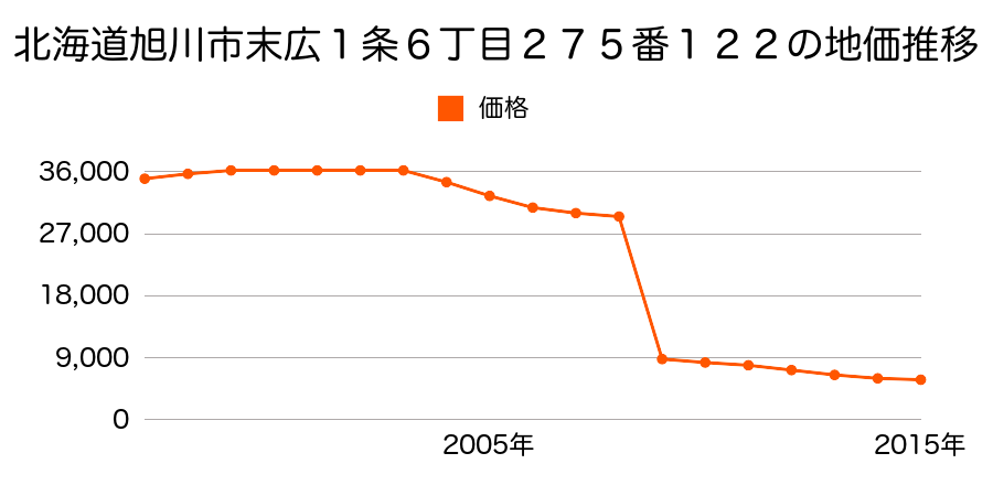 北海道旭川市高砂台５丁目６番１３の地価推移のグラフ