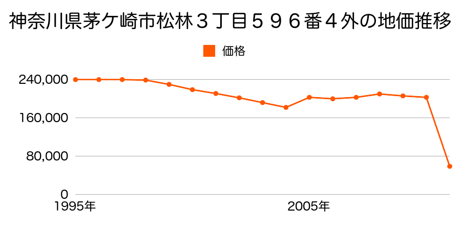 神奈川県茅ケ崎市芹沢字台田１４６７番３の地価推移のグラフ