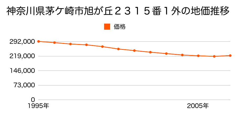 神奈川県茅ケ崎市美住町２１１４番１４の地価推移のグラフ