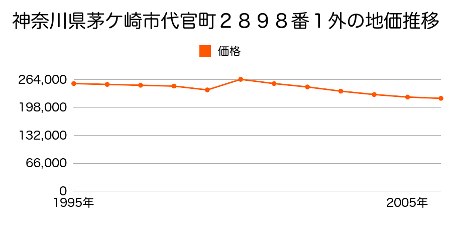 神奈川県茅ケ崎市浜竹２丁目２７１０番４の地価推移のグラフ