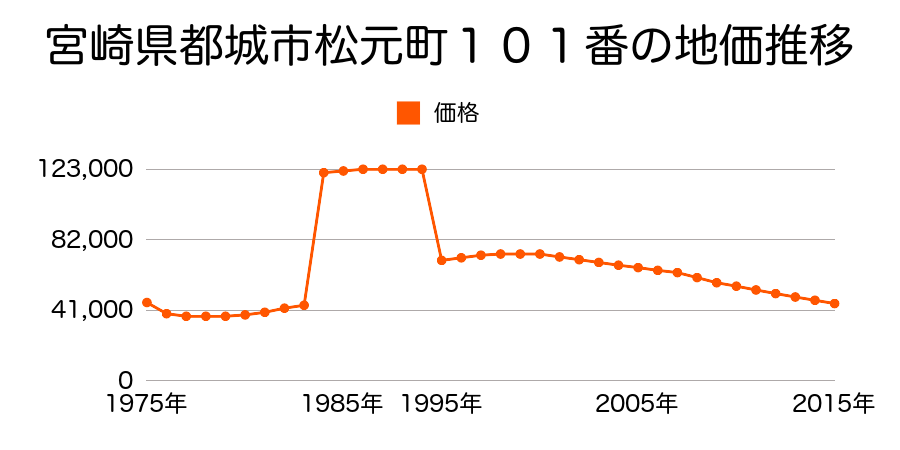 宮崎県都城市祝吉町５００６番１外の地価推移のグラフ