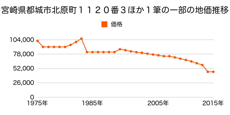 宮崎県都城市早鈴町１５２６番１外の地価推移のグラフ