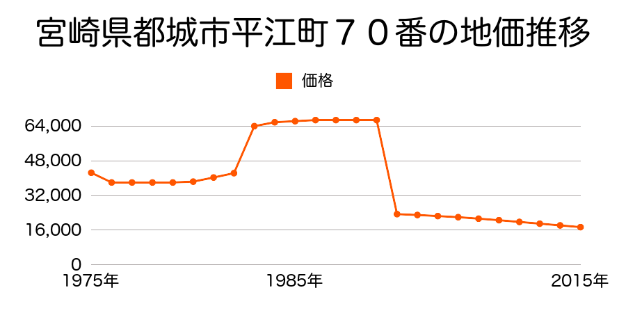 宮崎県都城市山之口町花木字向原２０７４番１３の地価推移のグラフ