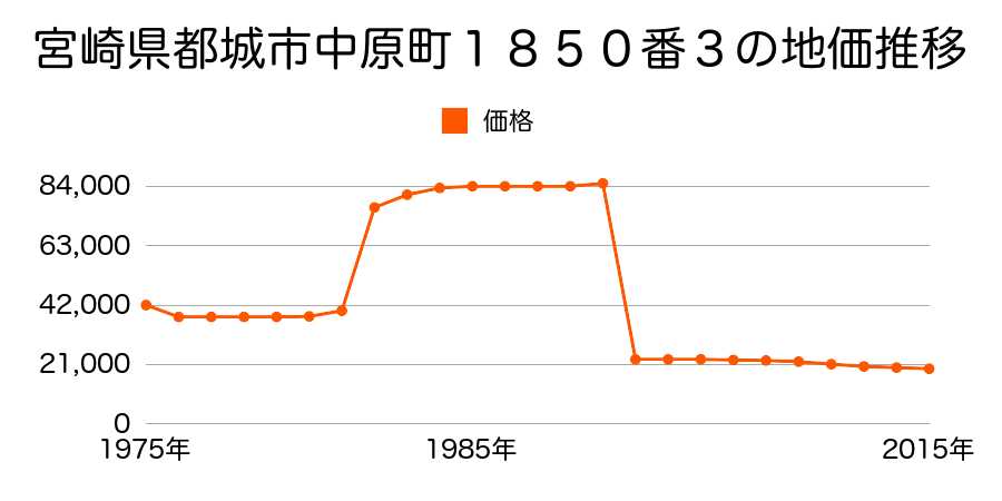 宮崎県都城市高城町穂満坊字和田２７０４番７外の地価推移のグラフ