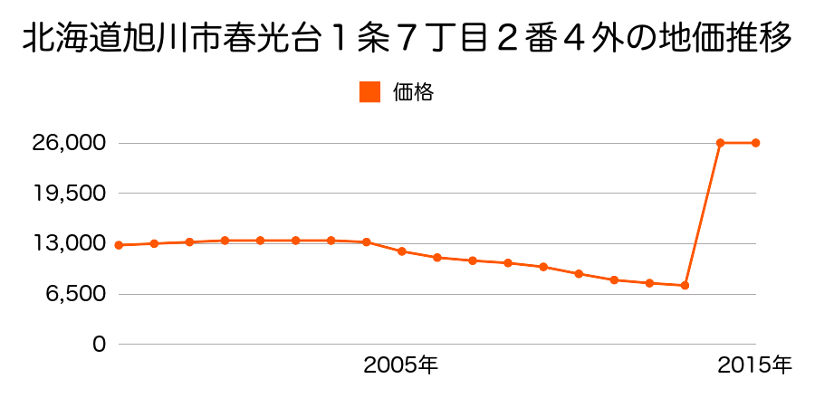 北海道旭川市旭神１条５丁目２３４番の地価推移のグラフ