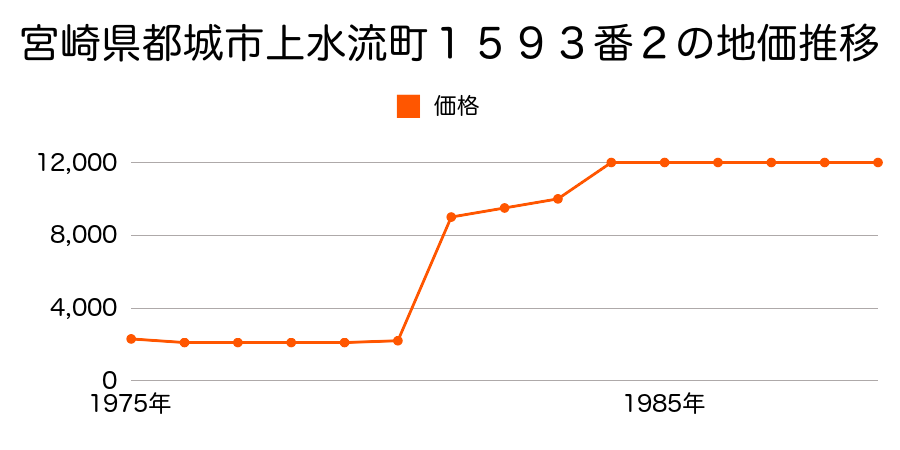 宮崎県都城市上水流町２２６８番内の地価推移のグラフ