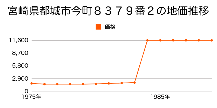 宮崎県都城市大岩田町６８８３番２の地価推移のグラフ