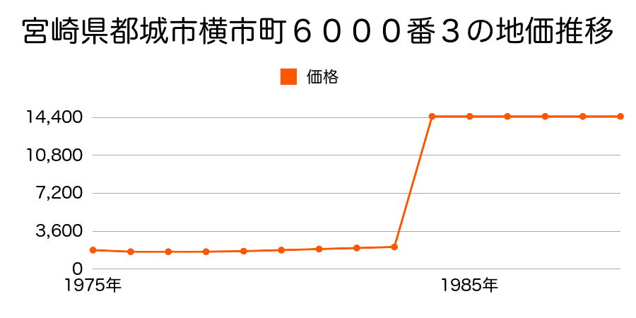 宮崎県都城市南横市町２０８８番４内の地価推移のグラフ