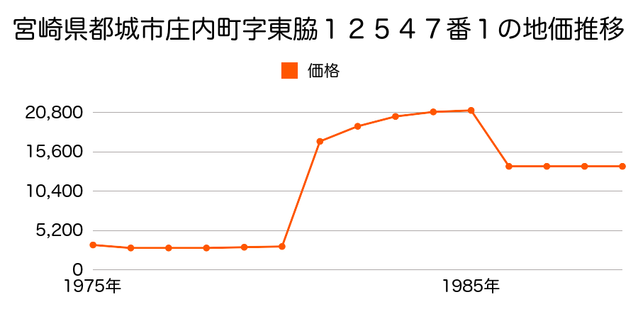 宮崎県都城市庄内町１２５０９番３の地価推移のグラフ
